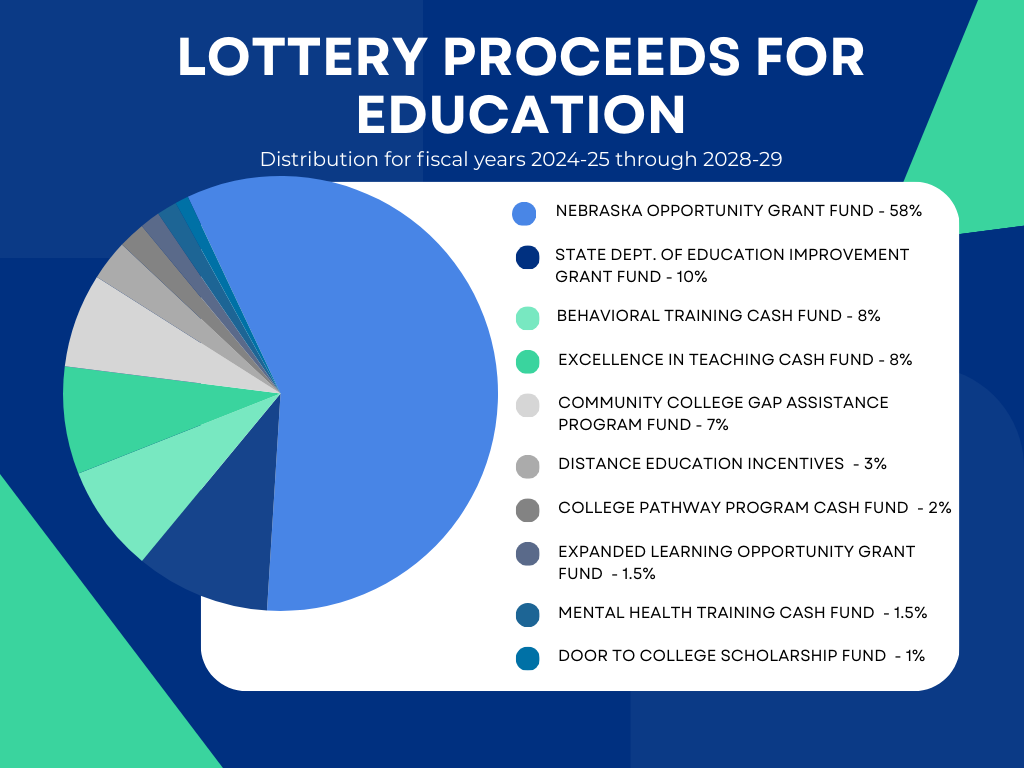 Lottery proceeds for Education. Distribution for fiscal years 2024-25 through 2028-29. Nebraska Opportunity Grant Fund - 58% State Dept. of Education Improvement Grant Fund - 10% Behavioral Training Cash Fund - 8% Excellence in Teaching Cash Fund - 8% Community College Gap Assistance Program Fund - 7% Distance Education Incentives - 3% College Pathway Program Cash Fund - 2% Expanded Learning Opportunity Grant Fund - 1.5% Mental Health Training Cash Fund - 1.5% Door to College Scholarship Fund - 1%